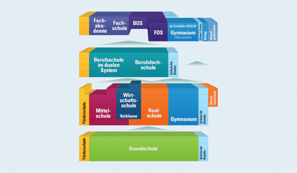 Bild vergr&ouml;&szlig;ern: Bay. Schulsystem